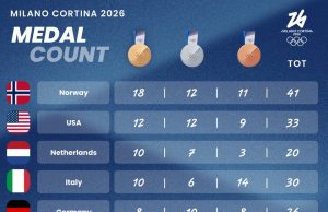 Milano-Cortina 2026 drejt mbylljes: Norvegjia kryeson, ceremonia finale pritet në Verona