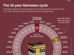 Ramazani 2026 nisi me një ditë diferencë mes vendeve myslimane. Autoritetet fetare ndjekin metoda të ndryshme për përcaktimin e hënës së re