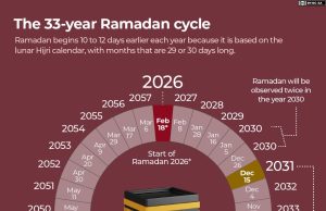 Ramazani 2026 nisi me një ditë diferencë mes vendeve myslimane. Autoritetet fetare ndjekin metoda të ndryshme për përcaktimin e hënës së re