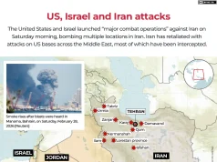Gjysmëhëna e kuqe: 201 të vrarë dhe 747 të plagosur në Iran. Ushtria amerikane: Dëme “minimale”, asnjë viktimë nga sulmet iraniane.