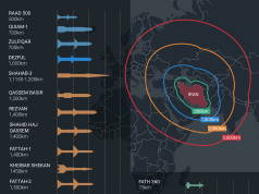 EURACTIV: Analisti paralajmëron se raketat iraniane mund të arrijnë objektiva në Europën Jugore dhe Mesdheun lindor.