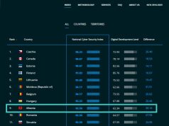 Rama: Shqipëria në “Top 10” global për sigurinë kibernetike, renditet e 9-ta sipas NCSI 2026