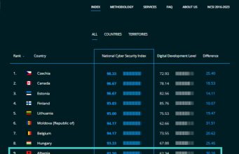 Rama: Shqipëria në “Top 10” global për sigurinë kibernetike, renditet e 9-ta sipas NCSI 2026