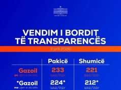 Bordi “ul” çmimin e naftës/ Nafta 224 lekë/litër, benzina 181 lekë pas uljes së akcizës