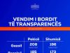 Nafta rritet “me shpejtësi rrufeje” edhe në Tiranë/ Çmimet në bursa reflektohen brenda orësh