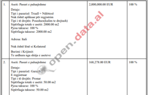 Agron Shehaj deklaron shitje prone për 15 milionë euro, ngrihen pikëpyetje për transaksionin