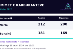 Bordi vendos çmimet e reja të karburanteve! Ja sa do të kushtojnë nafta dhe benzina nga ora 15:00