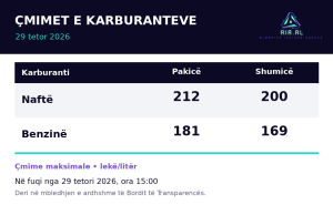 Bordi vendos çmimet e reja të karburanteve! Ja sa do të kushtojnë nafta dhe benzina nga ora 15:00